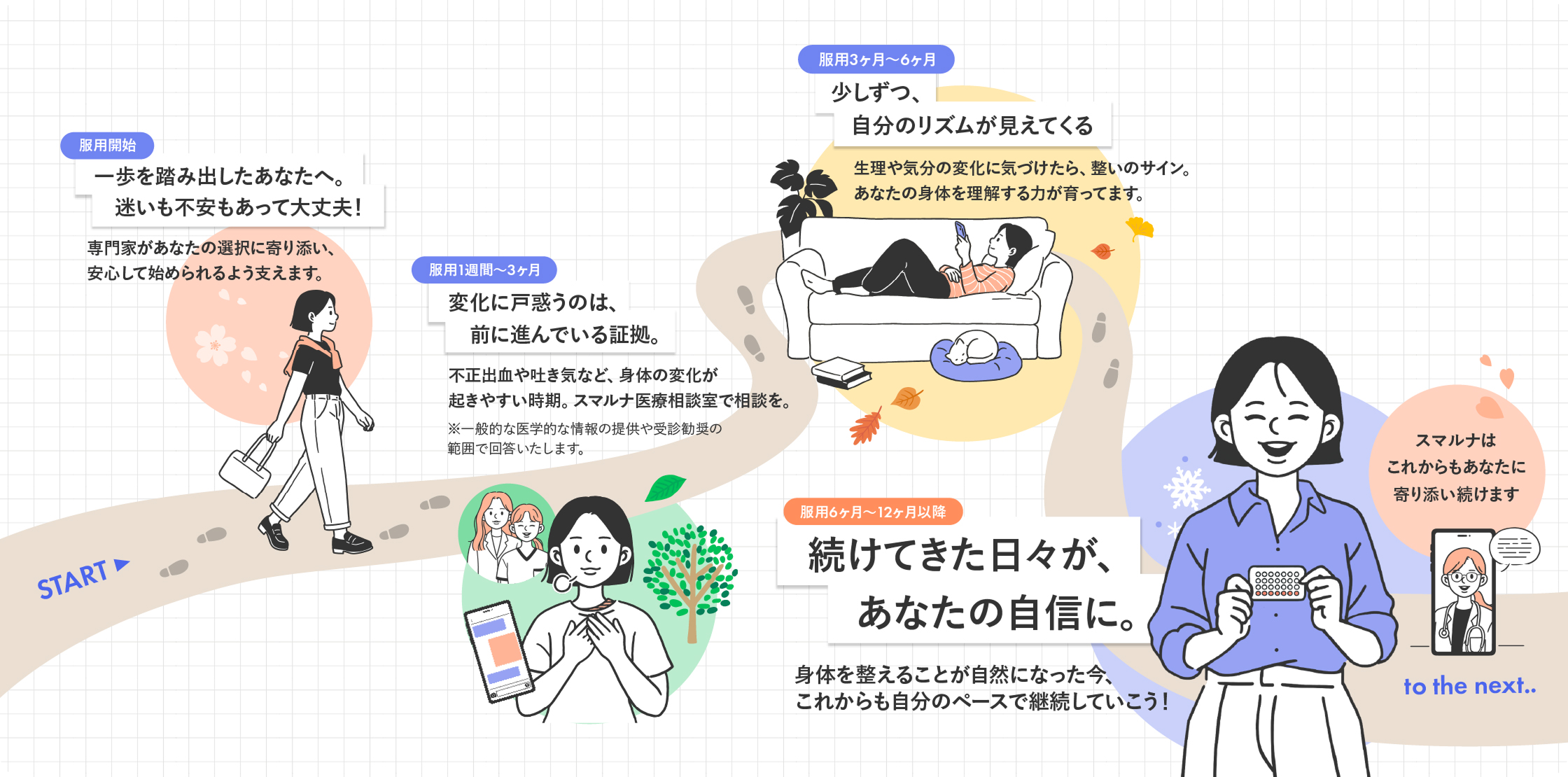 服用を開始して一歩を踏み出したあなたへ。迷いも不安もあって大丈夫!専門家があなたの選択に寄り添い、安心して始められるよう支えます。 服用を始めて1週間から3ヶ月で変化に戸惑うのは、前に進んでいる証拠。不正出血や吐き気など、身体の変化が起きやすい時期。スマルナ医療相談室で相談を。 注釈 一般的な医学的な情報の提供や受診勧奨の範囲で回答いたします。 服用を始めて3ヶ月から6ヶ月経つと、少しずつ、自分のリズムが見えてくる。生理や気分の変化に気づけたら、整いのサイン。あなたの身体を理解する力が育ってます。 服用を始めて6ヶ月から12ヶ月以降には、続けてきた日々が、あなたの自信に。身体を整えることが自然になった今、これからも自分のペースで継続していこう! スマルナはこれからもあなたに寄り添い続けます。